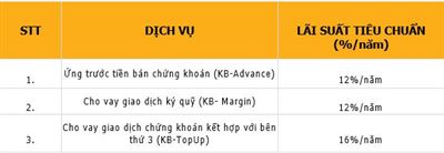 Biểu lãi suất dịch vụ tài chính