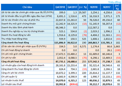 Mở rộng kinh doanh, năm 2018, KBSV báo lãi ròng tăng 95% - Vietstock.vn